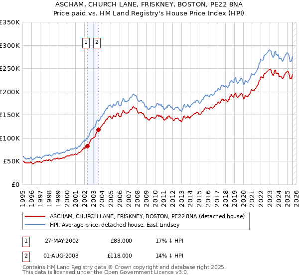 ASCHAM, CHURCH LANE, FRISKNEY, BOSTON, PE22 8NA: Price paid vs HM Land Registry's House Price Index