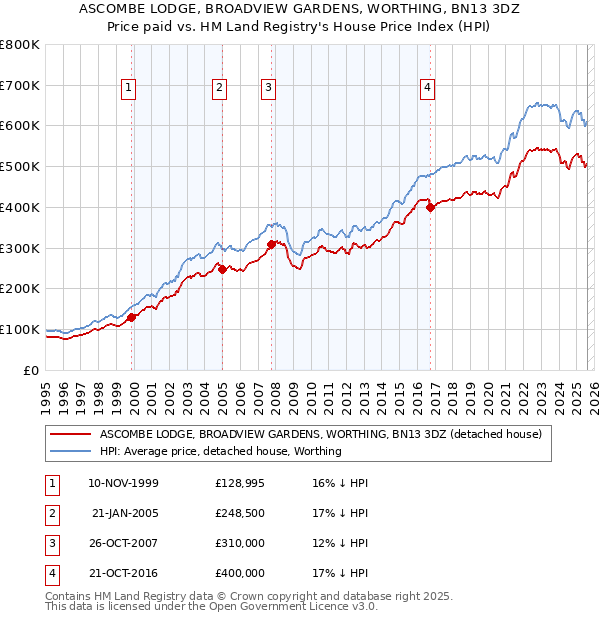 ASCOMBE LODGE, BROADVIEW GARDENS, WORTHING, BN13 3DZ: Price paid vs HM Land Registry's House Price Index