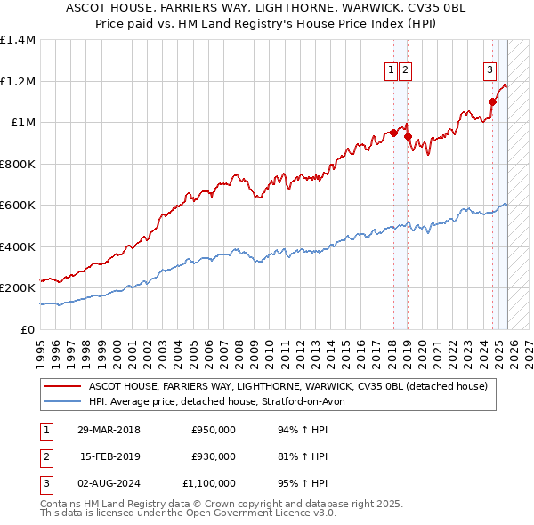 ASCOT HOUSE, FARRIERS WAY, LIGHTHORNE, WARWICK, CV35 0BL: Price paid vs HM Land Registry's House Price Index