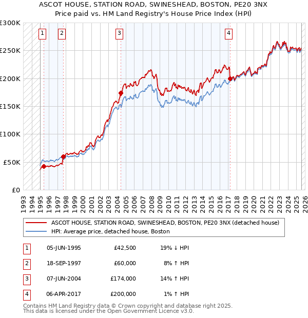 ASCOT HOUSE, STATION ROAD, SWINESHEAD, BOSTON, PE20 3NX: Price paid vs HM Land Registry's House Price Index