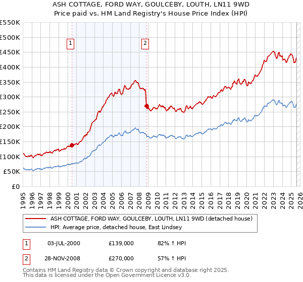 ASH COTTAGE, FORD WAY, GOULCEBY, LOUTH, LN11 9WD: Price paid vs HM Land Registry's House Price Index