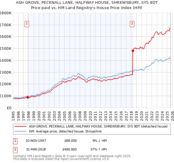 ASH GROVE, PECKNALL LANE, HALFWAY HOUSE, SHREWSBURY, SY5 9DT: Price paid vs HM Land Registry's House Price Index