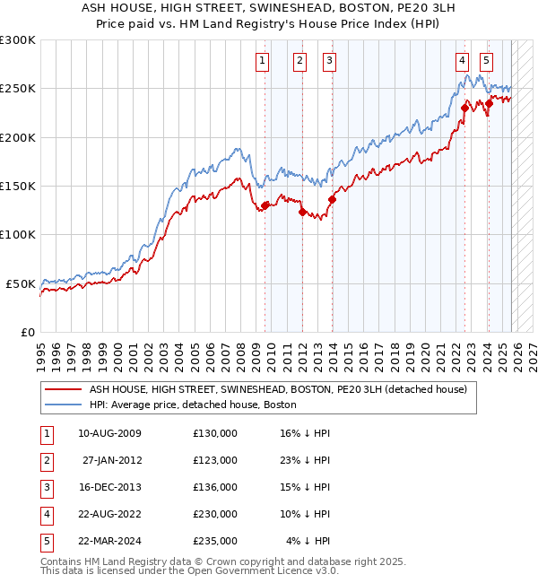 ASH HOUSE, HIGH STREET, SWINESHEAD, BOSTON, PE20 3LH: Price paid vs HM Land Registry's House Price Index