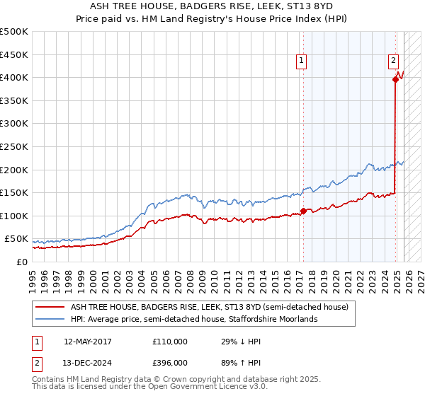 ASH TREE HOUSE, BADGERS RISE, LEEK, ST13 8YD: Price paid vs HM Land Registry's House Price Index