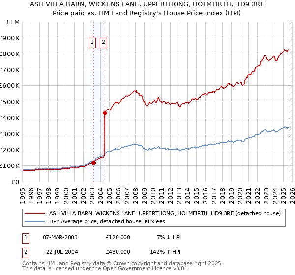 ASH VILLA BARN, WICKENS LANE, UPPERTHONG, HOLMFIRTH, HD9 3RE: Price paid vs HM Land Registry's House Price Index