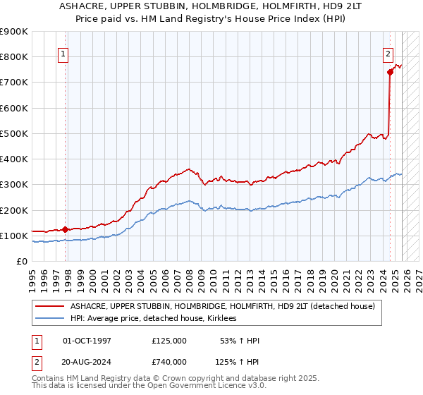 ASHACRE, UPPER STUBBIN, HOLMBRIDGE, HOLMFIRTH, HD9 2LT: Price paid vs HM Land Registry's House Price Index