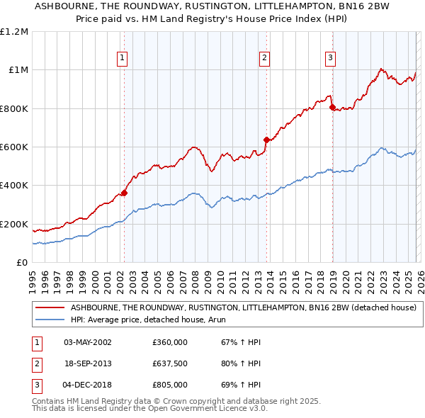 ASHBOURNE, THE ROUNDWAY, RUSTINGTON, LITTLEHAMPTON, BN16 2BW: Price paid vs HM Land Registry's House Price Index