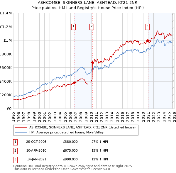 ASHCOMBE, SKINNERS LANE, ASHTEAD, KT21 2NR: Price paid vs HM Land Registry's House Price Index