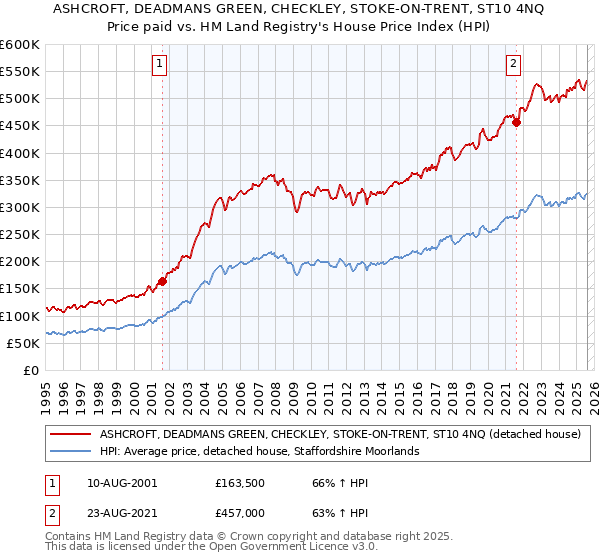 ASHCROFT, DEADMANS GREEN, CHECKLEY, STOKE-ON-TRENT, ST10 4NQ: Price paid vs HM Land Registry's House Price Index
