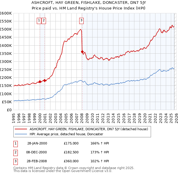 ASHCROFT, HAY GREEN, FISHLAKE, DONCASTER, DN7 5JY: Price paid vs HM Land Registry's House Price Index