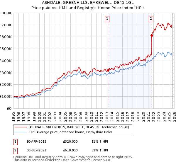 ASHDALE, GREENHILLS, BAKEWELL, DE45 1GL: Price paid vs HM Land Registry's House Price Index