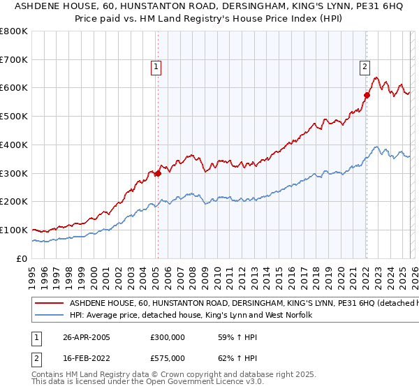 ASHDENE HOUSE, 60, HUNSTANTON ROAD, DERSINGHAM, KING'S LYNN, PE31 6HQ: Price paid vs HM Land Registry's House Price Index