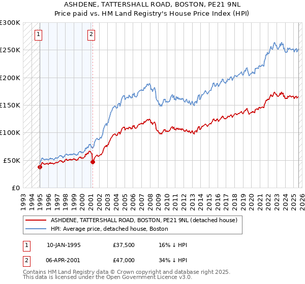 ASHDENE, TATTERSHALL ROAD, BOSTON, PE21 9NL: Price paid vs HM Land Registry's House Price Index