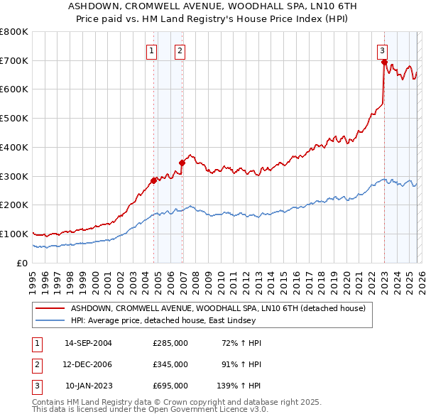 ASHDOWN, CROMWELL AVENUE, WOODHALL SPA, LN10 6TH: Price paid vs HM Land Registry's House Price Index