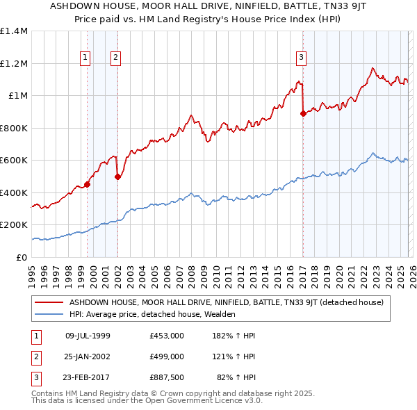 ASHDOWN HOUSE, MOOR HALL DRIVE, NINFIELD, BATTLE, TN33 9JT: Price paid vs HM Land Registry's House Price Index