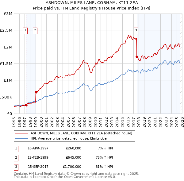 ASHDOWN, MILES LANE, COBHAM, KT11 2EA: Price paid vs HM Land Registry's House Price Index