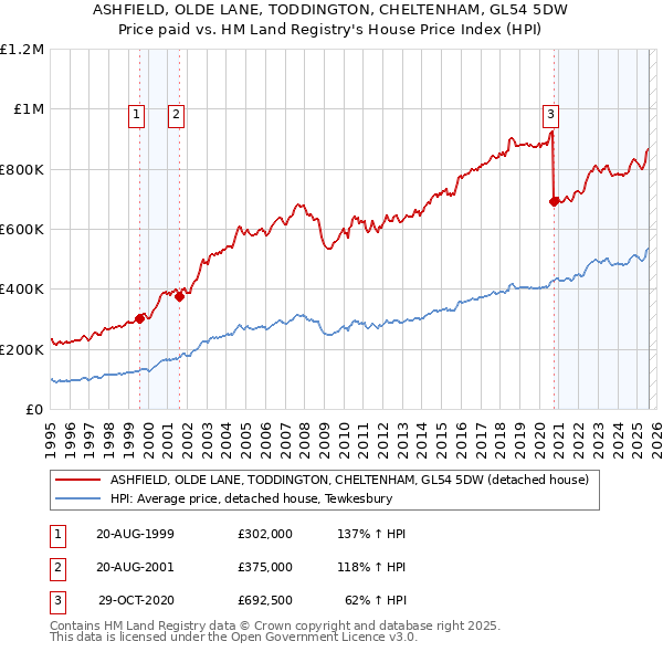 ASHFIELD, OLDE LANE, TODDINGTON, CHELTENHAM, GL54 5DW: Price paid vs HM Land Registry's House Price Index