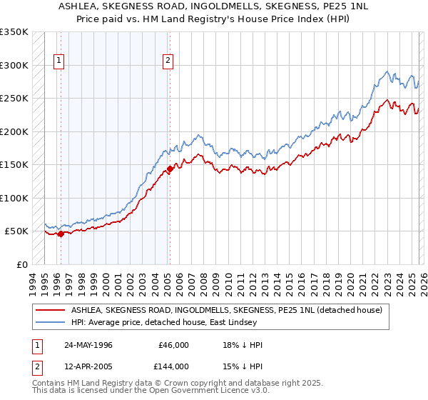 ASHLEA, SKEGNESS ROAD, INGOLDMELLS, SKEGNESS, PE25 1NL: Price paid vs HM Land Registry's House Price Index