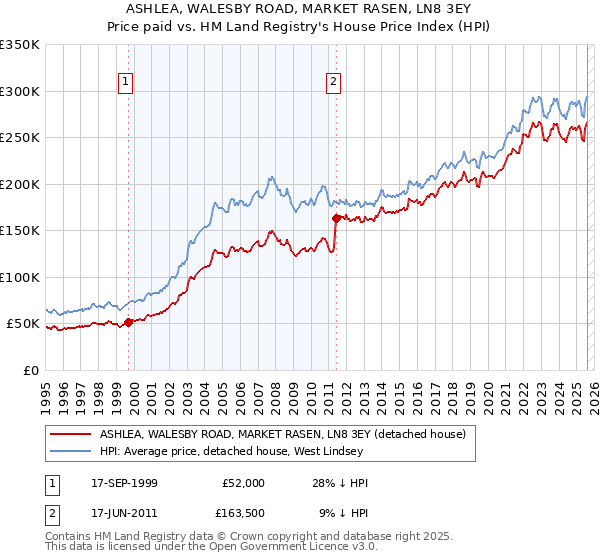 ASHLEA, WALESBY ROAD, MARKET RASEN, LN8 3EY: Price paid vs HM Land Registry's House Price Index