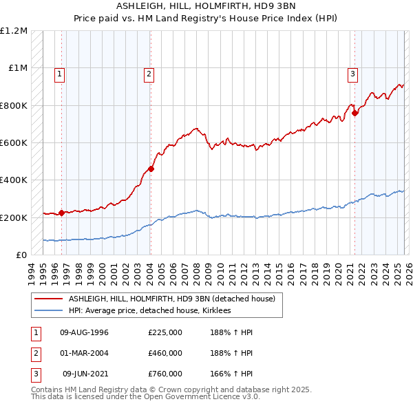 ASHLEIGH, HILL, HOLMFIRTH, HD9 3BN: Price paid vs HM Land Registry's House Price Index