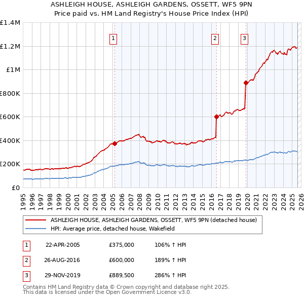 ASHLEIGH HOUSE, ASHLEIGH GARDENS, OSSETT, WF5 9PN: Price paid vs HM Land Registry's House Price Index