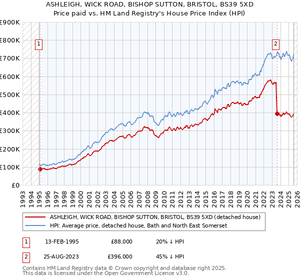 ASHLEIGH, WICK ROAD, BISHOP SUTTON, BRISTOL, BS39 5XD: Price paid vs HM Land Registry's House Price Index