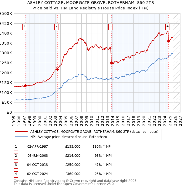 ASHLEY COTTAGE, MOORGATE GROVE, ROTHERHAM, S60 2TR: Price paid vs HM Land Registry's House Price Index