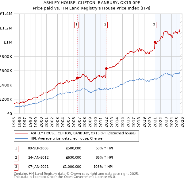 ASHLEY HOUSE, CLIFTON, BANBURY, OX15 0PF: Price paid vs HM Land Registry's House Price Index