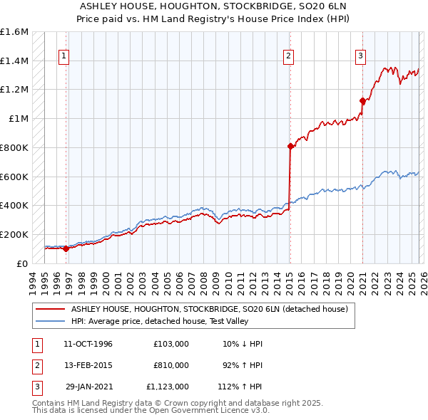 ASHLEY HOUSE, HOUGHTON, STOCKBRIDGE, SO20 6LN: Price paid vs HM Land Registry's House Price Index