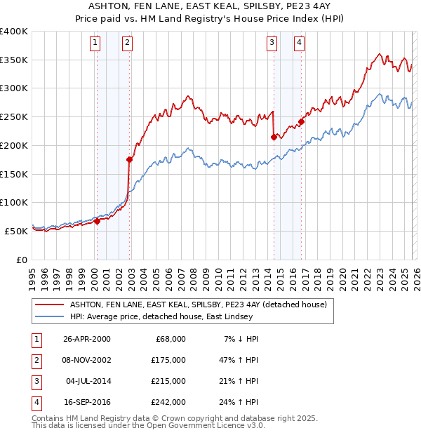 ASHTON, FEN LANE, EAST KEAL, SPILSBY, PE23 4AY: Price paid vs HM Land Registry's House Price Index