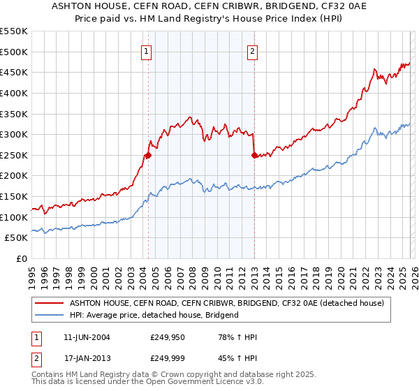 ASHTON HOUSE, CEFN ROAD, CEFN CRIBWR, BRIDGEND, CF32 0AE: Price paid vs HM Land Registry's House Price Index