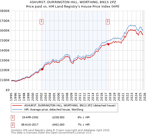 ASHURST, DURRINGTON HILL, WORTHING, BN13 2PZ: Price paid vs HM Land Registry's House Price Index
