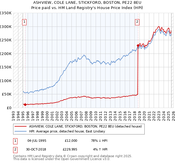 ASHVIEW, COLE LANE, STICKFORD, BOSTON, PE22 8EU: Price paid vs HM Land Registry's House Price Index
