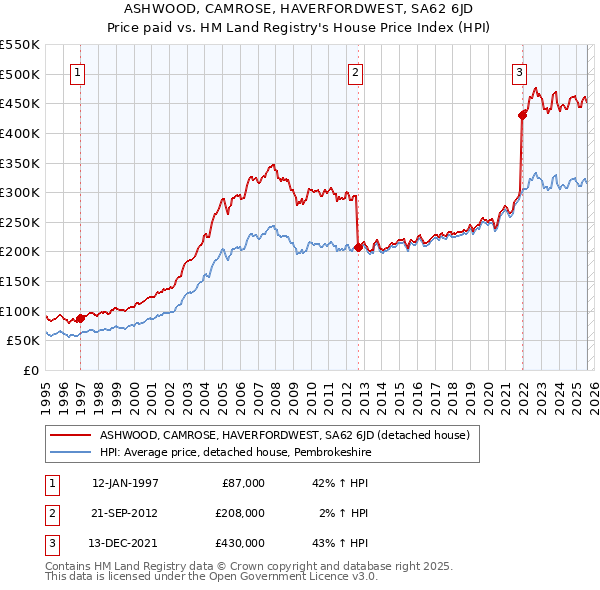 ASHWOOD, CAMROSE, HAVERFORDWEST, SA62 6JD: Price paid vs HM Land Registry's House Price Index