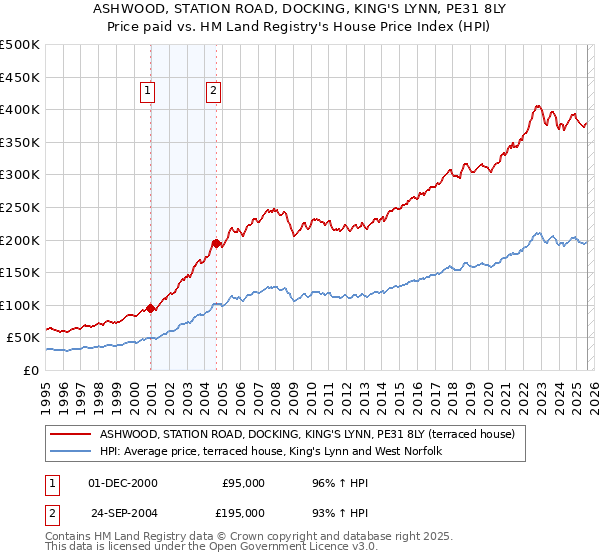 ASHWOOD, STATION ROAD, DOCKING, KING'S LYNN, PE31 8LY: Price paid vs HM Land Registry's House Price Index