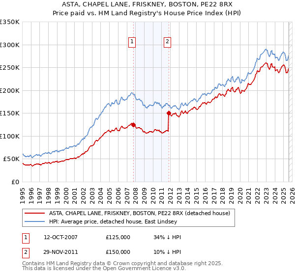ASTA, CHAPEL LANE, FRISKNEY, BOSTON, PE22 8RX: Price paid vs HM Land Registry's House Price Index