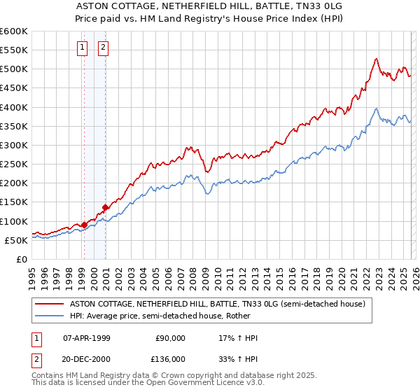 ASTON COTTAGE, NETHERFIELD HILL, BATTLE, TN33 0LG: Price paid vs HM Land Registry's House Price Index