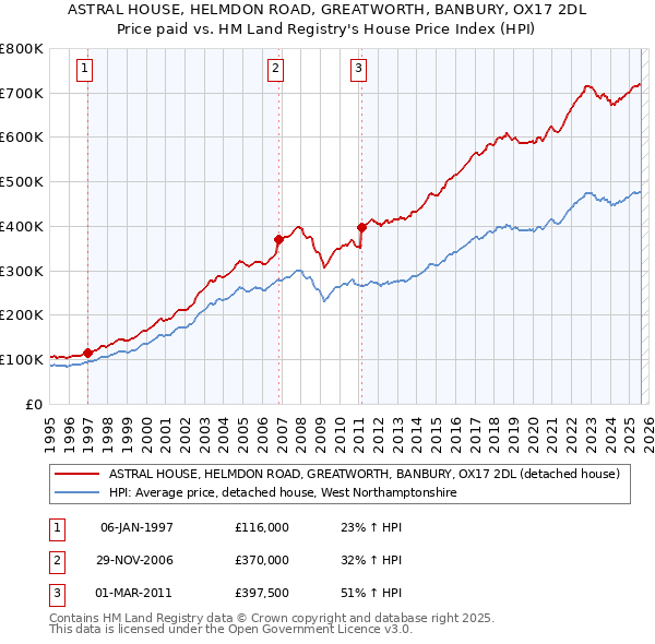 ASTRAL HOUSE, HELMDON ROAD, GREATWORTH, BANBURY, OX17 2DL: Price paid vs HM Land Registry's House Price Index