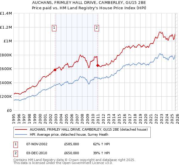 AUCHANS, FRIMLEY HALL DRIVE, CAMBERLEY, GU15 2BE: Price paid vs HM Land Registry's House Price Index
