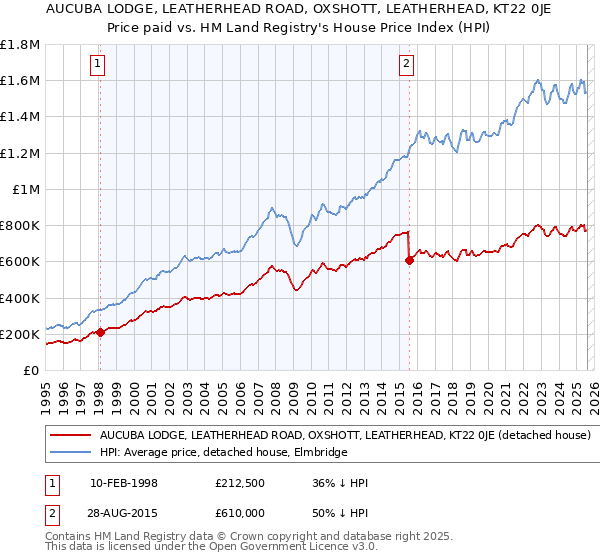 AUCUBA LODGE, LEATHERHEAD ROAD, OXSHOTT, LEATHERHEAD, KT22 0JE: Price paid vs HM Land Registry's House Price Index