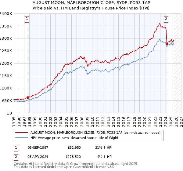 AUGUST MOON, MARLBOROUGH CLOSE, RYDE, PO33 1AP: Price paid vs HM Land Registry's House Price Index