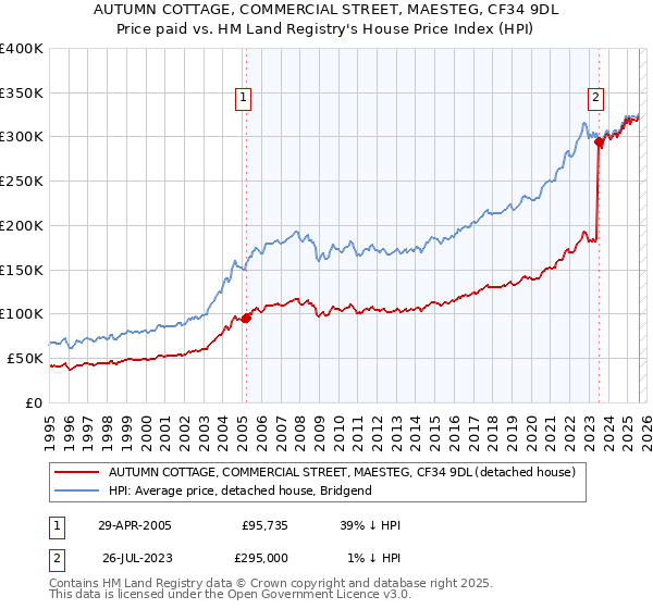 AUTUMN COTTAGE, COMMERCIAL STREET, MAESTEG, CF34 9DL: Price paid vs HM Land Registry's House Price Index