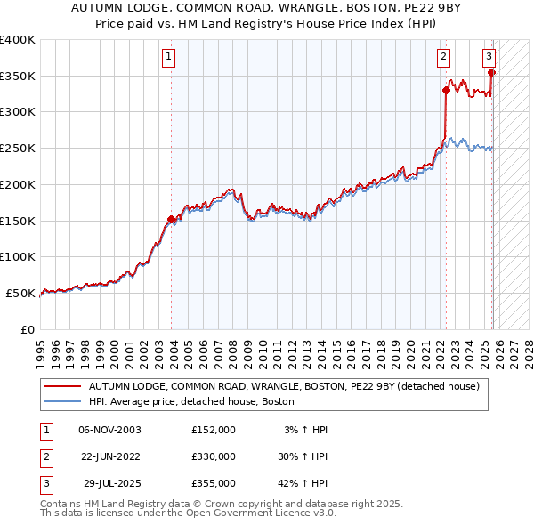 AUTUMN LODGE, COMMON ROAD, WRANGLE, BOSTON, PE22 9BY: Price paid vs HM Land Registry's House Price Index