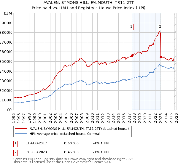 AVALEN, SYMONS HILL, FALMOUTH, TR11 2TT: Price paid vs HM Land Registry's House Price Index