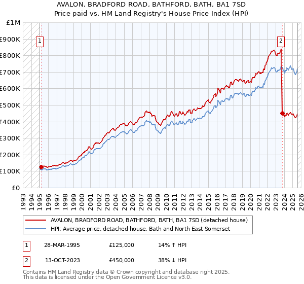 AVALON, BRADFORD ROAD, BATHFORD, BATH, BA1 7SD: Price paid vs HM Land Registry's House Price Index