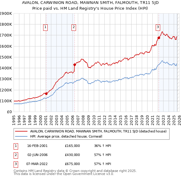AVALON, CARWINION ROAD, MAWNAN SMITH, FALMOUTH, TR11 5JD: Price paid vs HM Land Registry's House Price Index