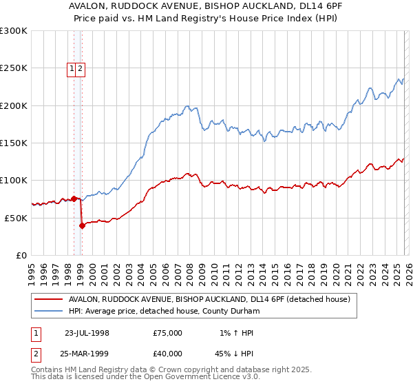 AVALON, RUDDOCK AVENUE, BISHOP AUCKLAND, DL14 6PF: Price paid vs HM Land Registry's House Price Index
