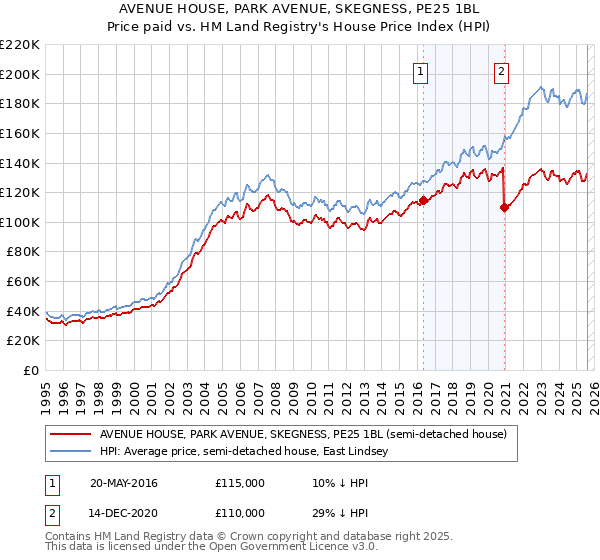 AVENUE HOUSE, PARK AVENUE, SKEGNESS, PE25 1BL: Price paid vs HM Land Registry's House Price Index