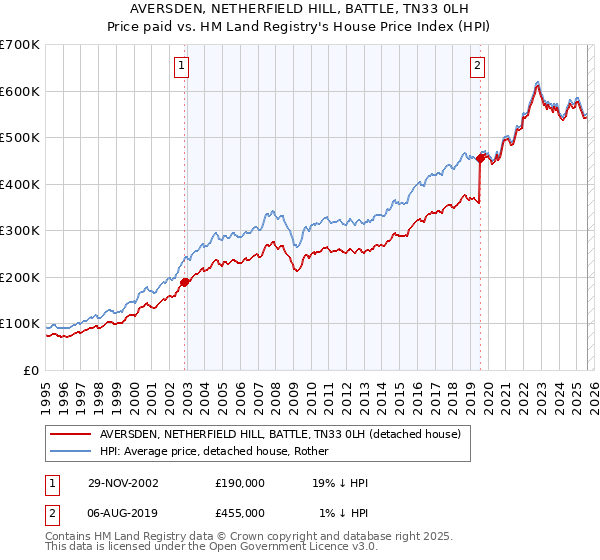 AVERSDEN, NETHERFIELD HILL, BATTLE, TN33 0LH: Price paid vs HM Land Registry's House Price Index
