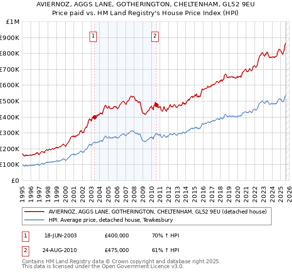 AVIERNOZ, AGGS LANE, GOTHERINGTON, CHELTENHAM, GL52 9EU: Price paid vs HM Land Registry's House Price Index